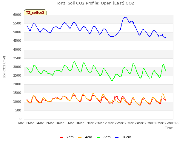 plot of Tonzi Soil CO2 Profile: Open (East) CO2