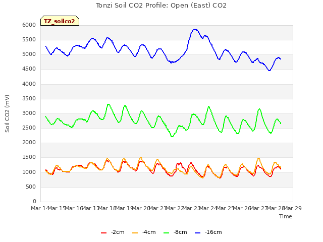 plot of Tonzi Soil CO2 Profile: Open (East) CO2