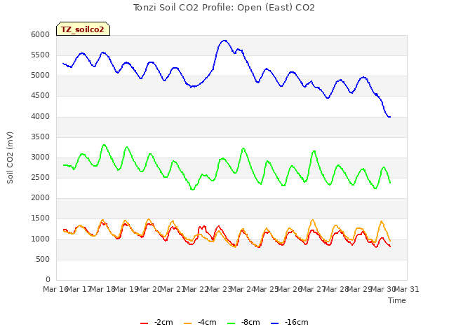 plot of Tonzi Soil CO2 Profile: Open (East) CO2