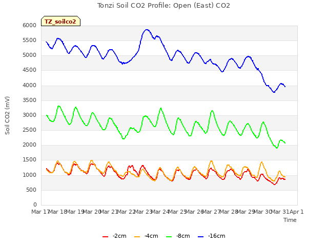 plot of Tonzi Soil CO2 Profile: Open (East) CO2