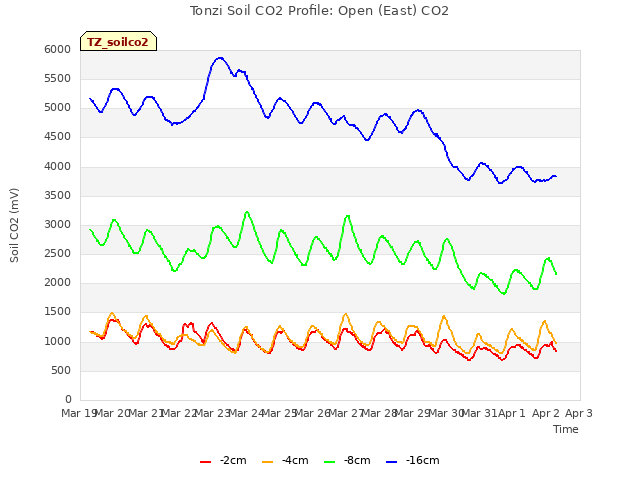 plot of Tonzi Soil CO2 Profile: Open (East) CO2