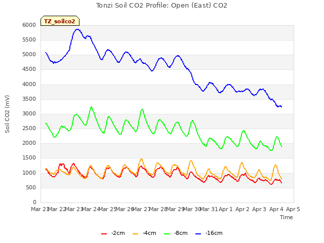 plot of Tonzi Soil CO2 Profile: Open (East) CO2