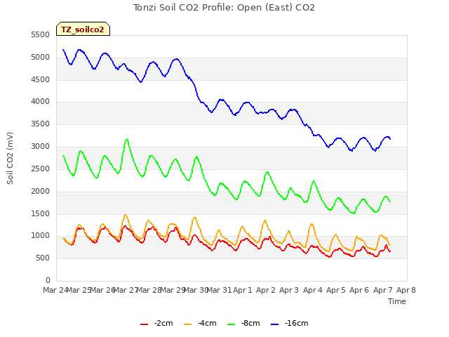 plot of Tonzi Soil CO2 Profile: Open (East) CO2