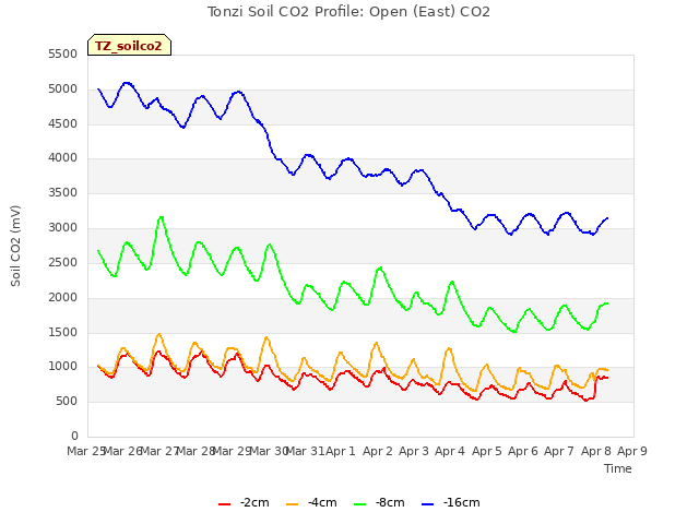 plot of Tonzi Soil CO2 Profile: Open (East) CO2