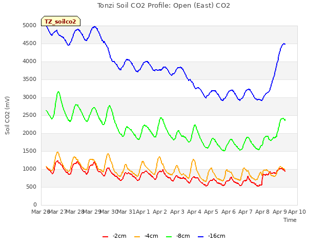 plot of Tonzi Soil CO2 Profile: Open (East) CO2