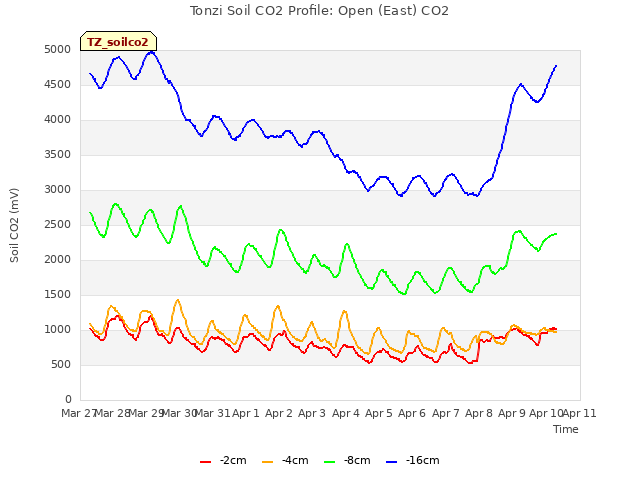 plot of Tonzi Soil CO2 Profile: Open (East) CO2