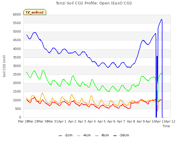 plot of Tonzi Soil CO2 Profile: Open (East) CO2