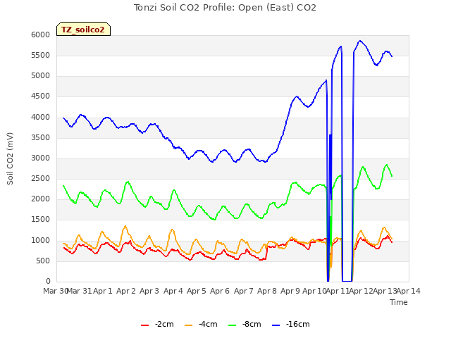 plot of Tonzi Soil CO2 Profile: Open (East) CO2