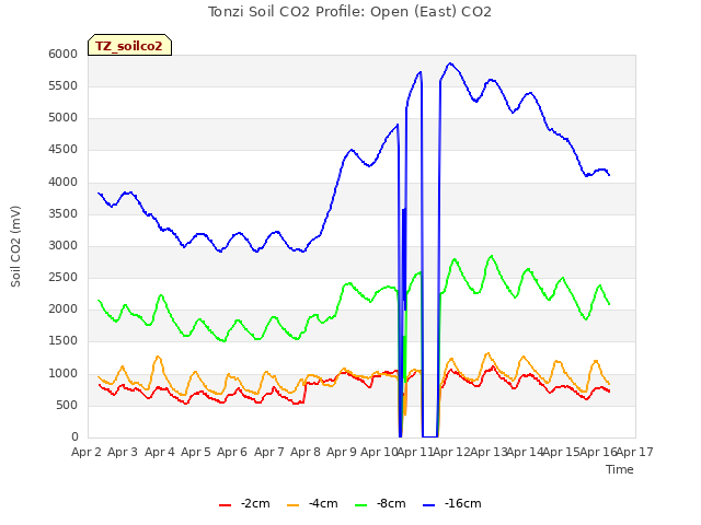 plot of Tonzi Soil CO2 Profile: Open (East) CO2