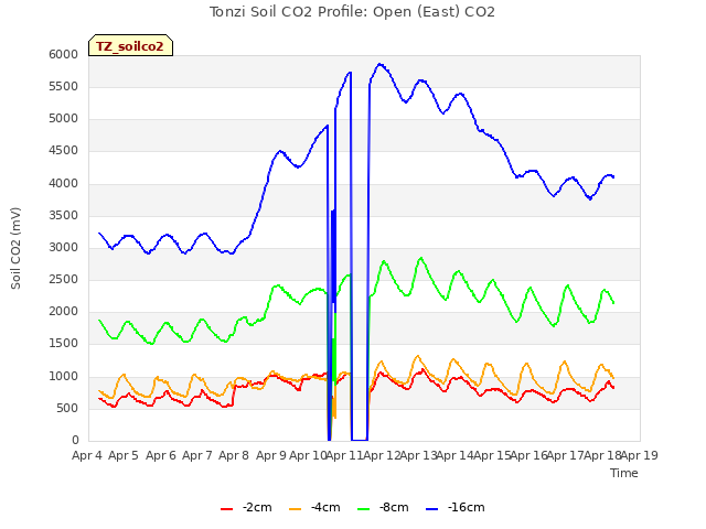 plot of Tonzi Soil CO2 Profile: Open (East) CO2