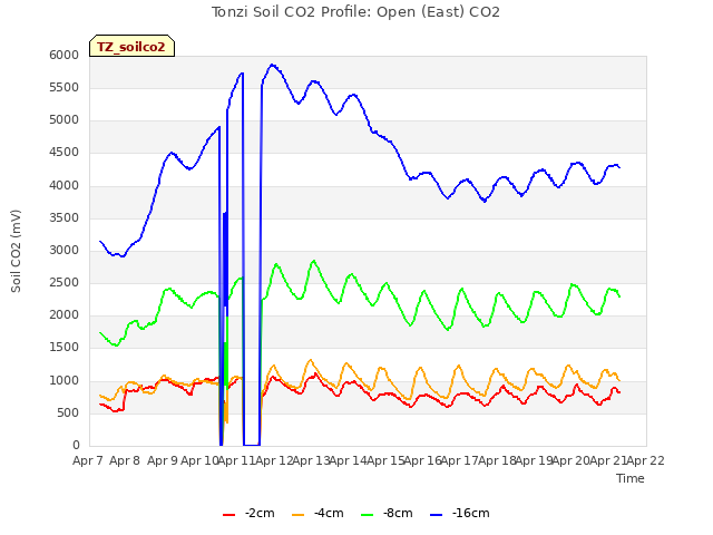 plot of Tonzi Soil CO2 Profile: Open (East) CO2