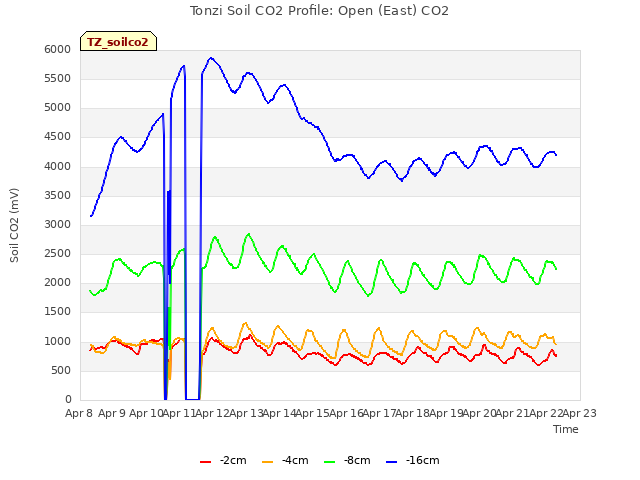 plot of Tonzi Soil CO2 Profile: Open (East) CO2