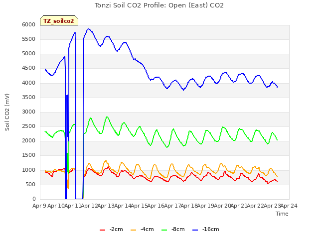 plot of Tonzi Soil CO2 Profile: Open (East) CO2