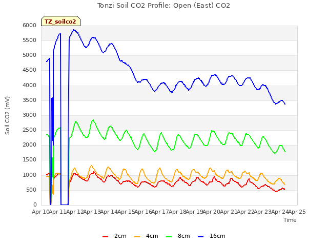 plot of Tonzi Soil CO2 Profile: Open (East) CO2