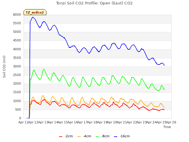 plot of Tonzi Soil CO2 Profile: Open (East) CO2