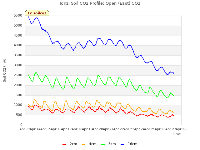 plot of Tonzi Soil CO2 Profile: Open (East) CO2