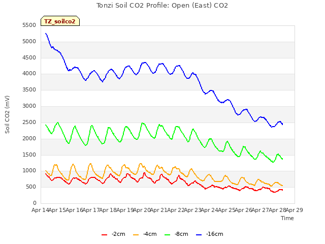 plot of Tonzi Soil CO2 Profile: Open (East) CO2