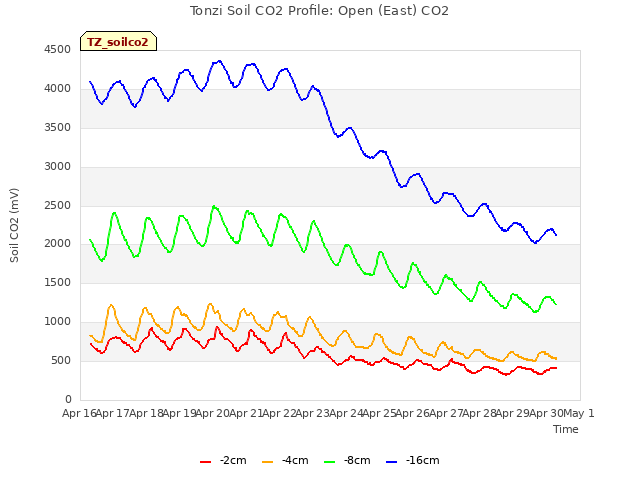 plot of Tonzi Soil CO2 Profile: Open (East) CO2