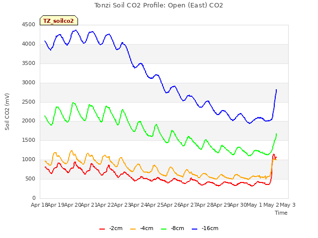 plot of Tonzi Soil CO2 Profile: Open (East) CO2