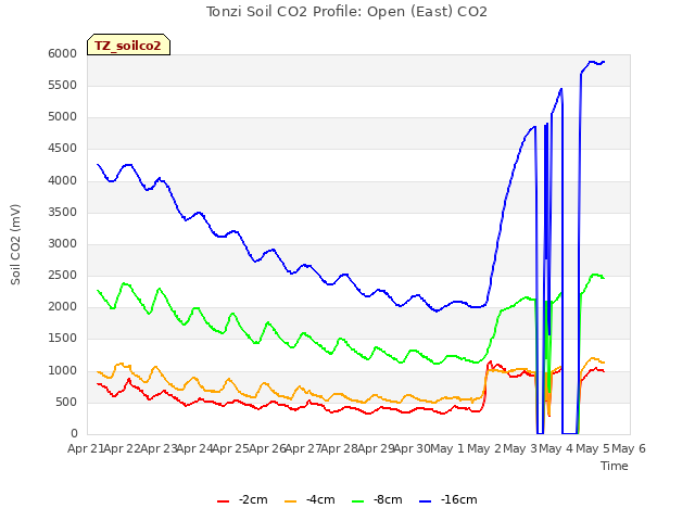 plot of Tonzi Soil CO2 Profile: Open (East) CO2