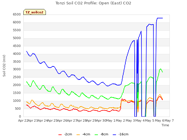 plot of Tonzi Soil CO2 Profile: Open (East) CO2