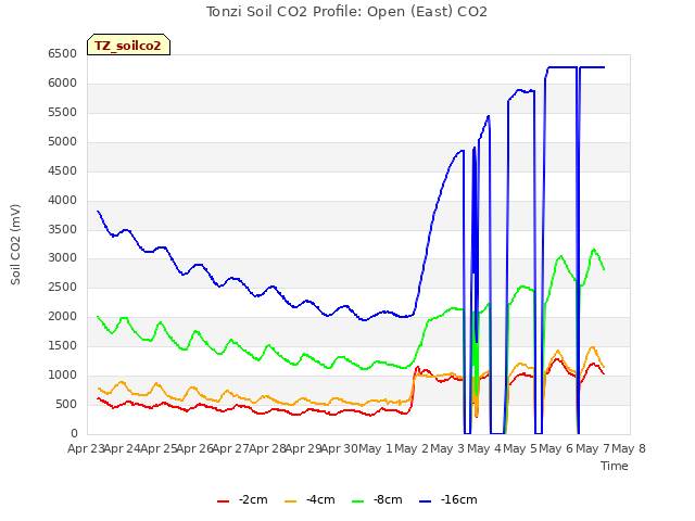 plot of Tonzi Soil CO2 Profile: Open (East) CO2