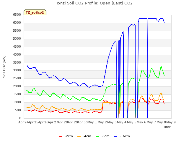 plot of Tonzi Soil CO2 Profile: Open (East) CO2