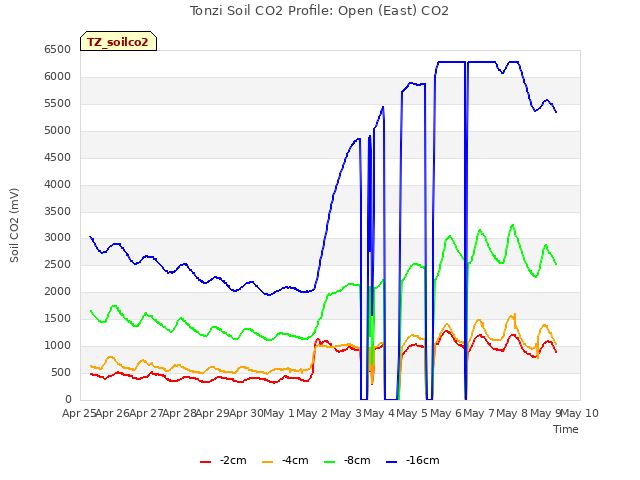 plot of Tonzi Soil CO2 Profile: Open (East) CO2