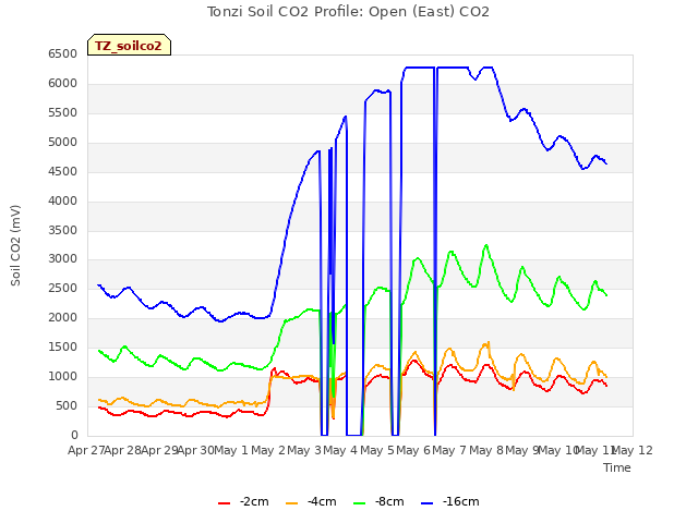 plot of Tonzi Soil CO2 Profile: Open (East) CO2