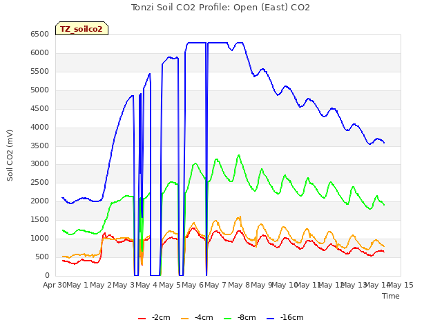 plot of Tonzi Soil CO2 Profile: Open (East) CO2
