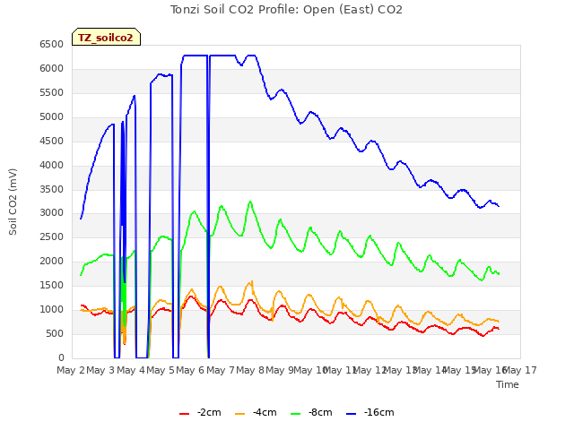 plot of Tonzi Soil CO2 Profile: Open (East) CO2