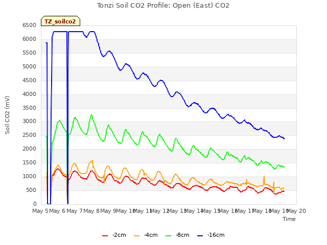 plot of Tonzi Soil CO2 Profile: Open (East) CO2