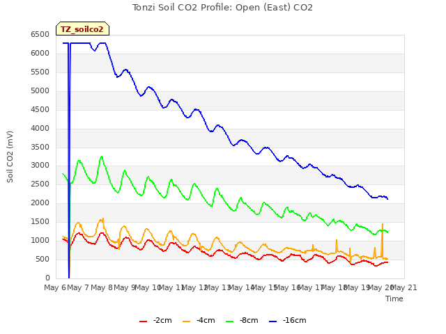 plot of Tonzi Soil CO2 Profile: Open (East) CO2