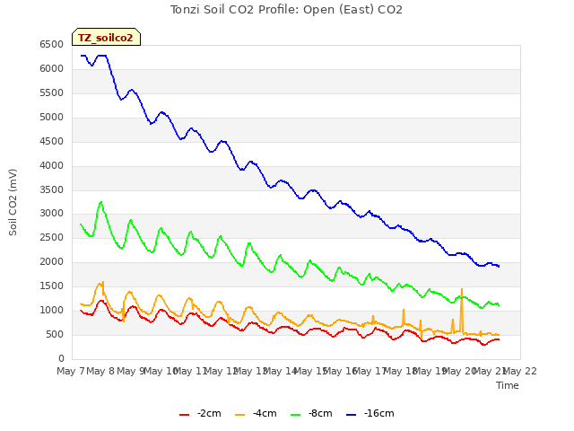 plot of Tonzi Soil CO2 Profile: Open (East) CO2