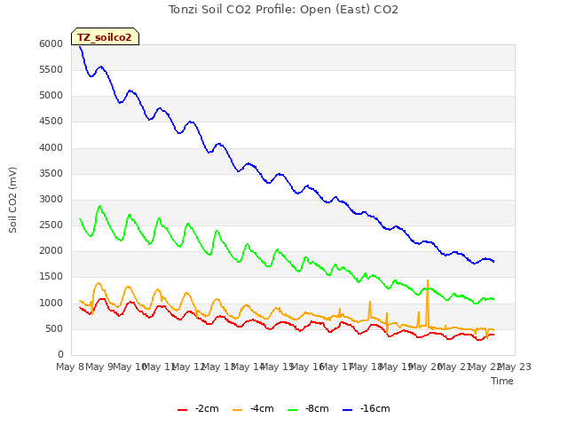 plot of Tonzi Soil CO2 Profile: Open (East) CO2