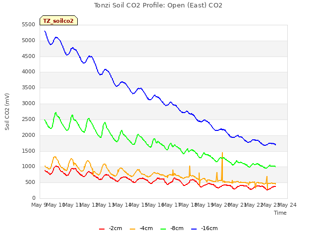 plot of Tonzi Soil CO2 Profile: Open (East) CO2