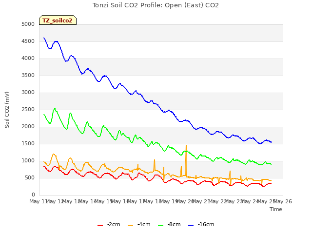 plot of Tonzi Soil CO2 Profile: Open (East) CO2