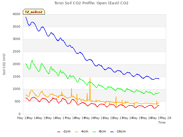 plot of Tonzi Soil CO2 Profile: Open (East) CO2