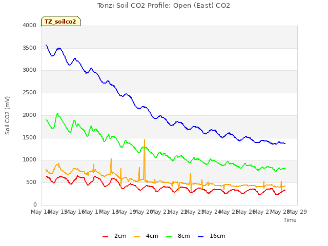 plot of Tonzi Soil CO2 Profile: Open (East) CO2