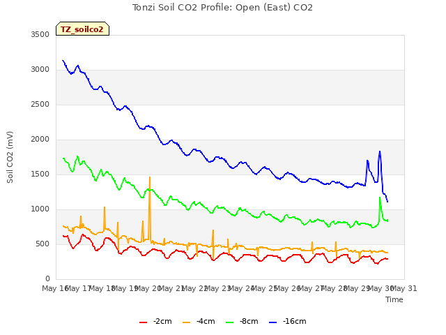 plot of Tonzi Soil CO2 Profile: Open (East) CO2