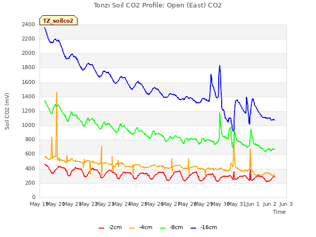 plot of Tonzi Soil CO2 Profile: Open (East) CO2