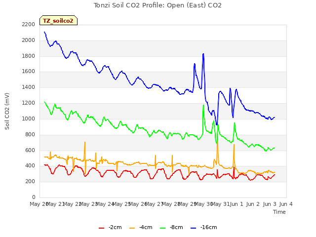 plot of Tonzi Soil CO2 Profile: Open (East) CO2