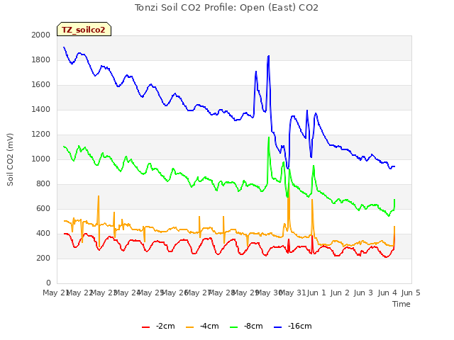 plot of Tonzi Soil CO2 Profile: Open (East) CO2