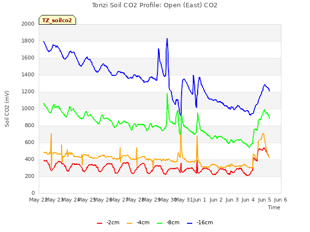 plot of Tonzi Soil CO2 Profile: Open (East) CO2