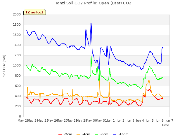 plot of Tonzi Soil CO2 Profile: Open (East) CO2