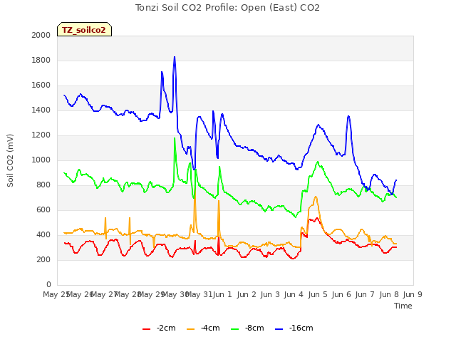 plot of Tonzi Soil CO2 Profile: Open (East) CO2