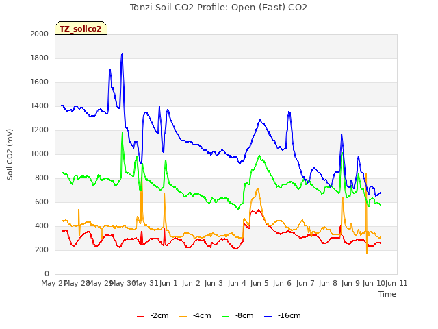 plot of Tonzi Soil CO2 Profile: Open (East) CO2