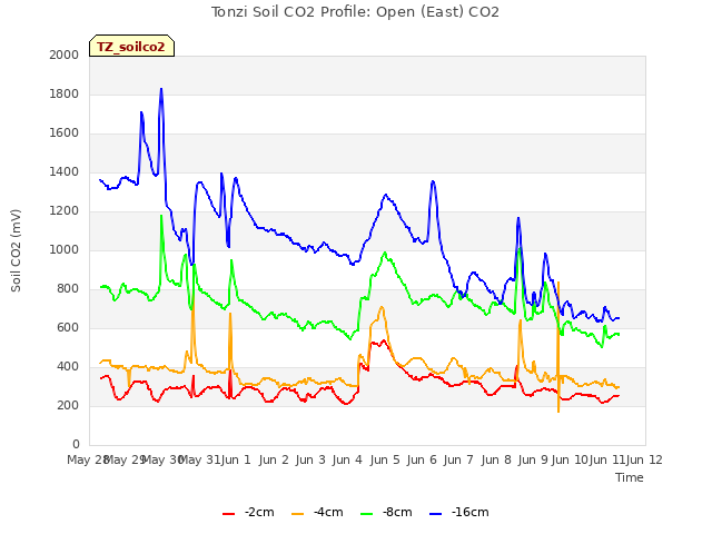 plot of Tonzi Soil CO2 Profile: Open (East) CO2