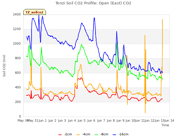 plot of Tonzi Soil CO2 Profile: Open (East) CO2