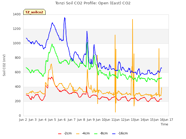 plot of Tonzi Soil CO2 Profile: Open (East) CO2